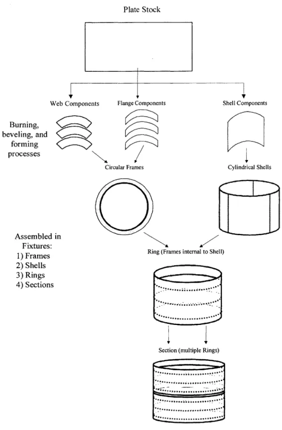 Figure  8:  Submarine  Hull  Components