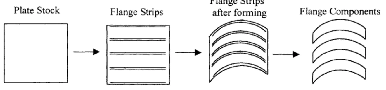 Figure  10:  Flange subassembly  process