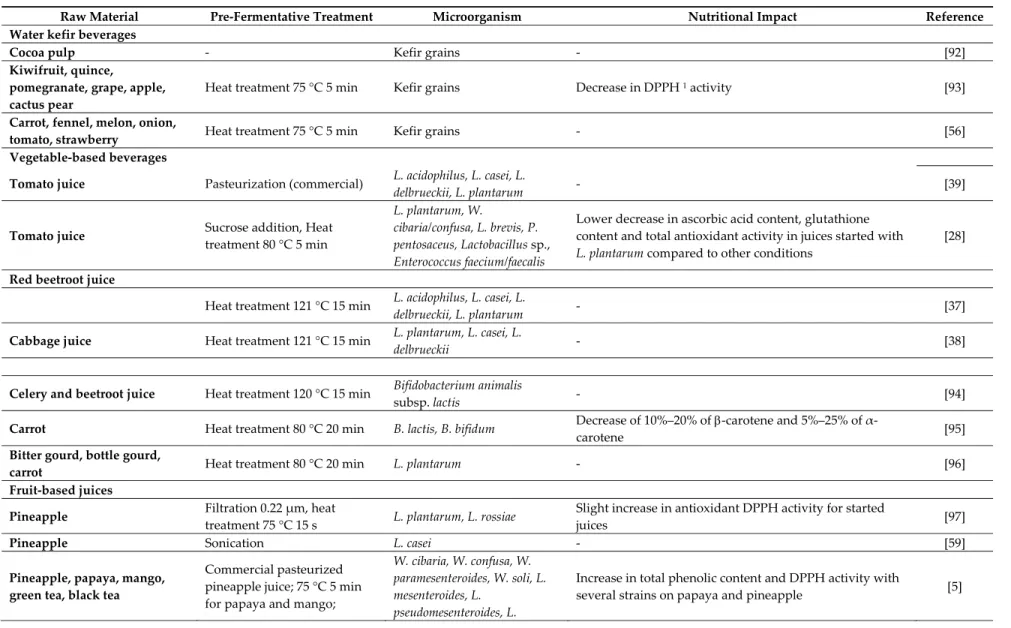 Table 2. Lactic fermented fruit or vegetable juices recently developed. 