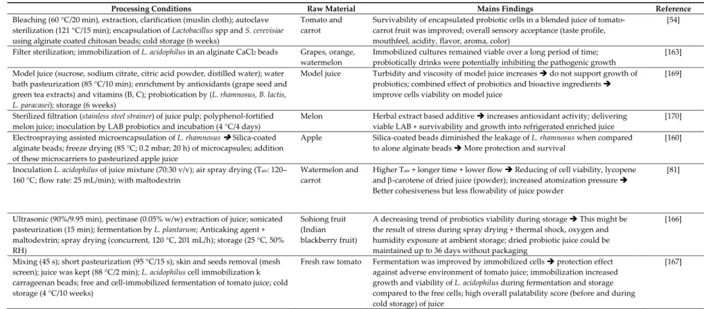 Table 5. Process parameters for probiotication of fruit and vegetable juices. 