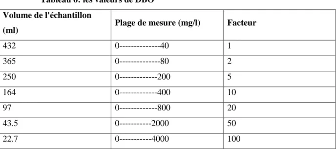 Tableau 6: les valeurs de DBO  Volume de l'échantillon 