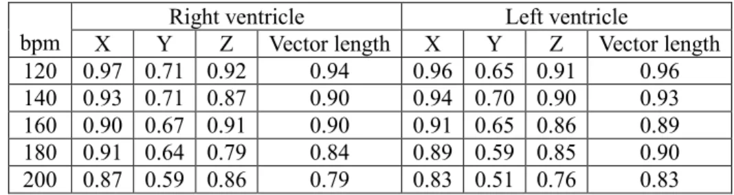 Table 1. Correlation coefficient between computational space and real space vectors. 