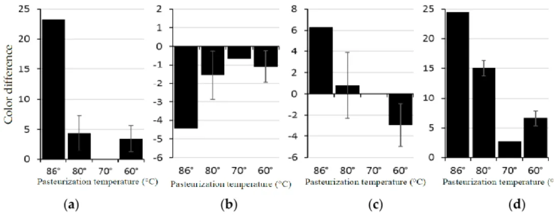 Figure 2. Variation of color parameters for different pasteurization temperatures. (a) L*, (b) a*, (c) b* 