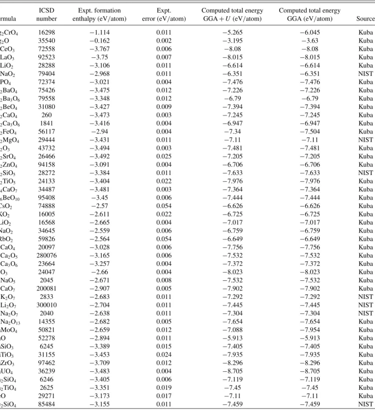 Table VIII gives the ICSD number of the corresponding crystal structure, the experimental formation energy from the element (given at 0 K through heat-capacity integration), the experimental error on the formation enthalpy from the element, the computed to