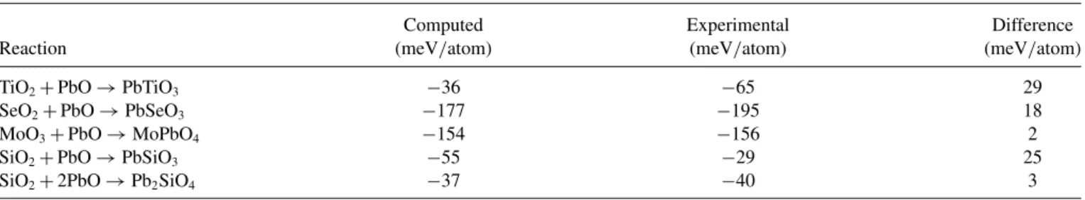 TABLE II. Experimental and computed reaction energies for lead-containing compounds.