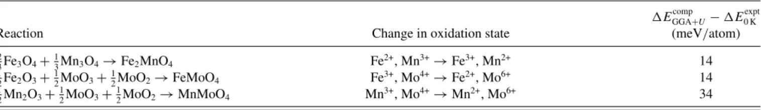TABLE III. Difference between computed and experimental reaction energies in GGA + U for reaction energies involving change in formal oxidation states (as defined by the ICSD).