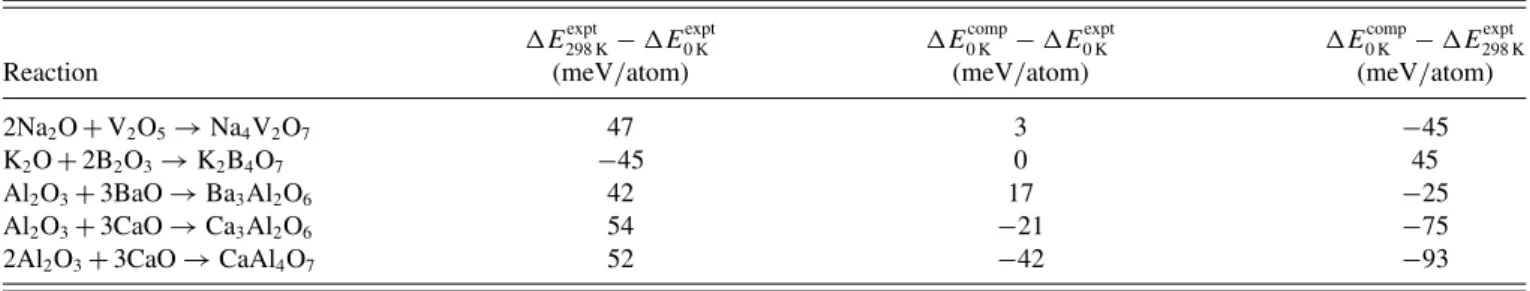 TABLE V. Comparison between experimental 0-K energy (with heat-capacity integration) and experimental 298-K energy for the compounds with the largest influence of the heat-capacity integration on the reaction energy (&gt;40 meV/atom).