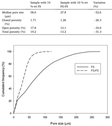 Fig. 10. Tomographic pore size distribution of FS and FG-FS samples.  