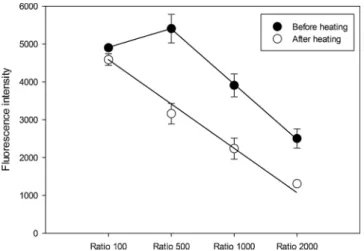 Fig. 3. Fluorescence intensity of FG-FS at different grafting FS / fluorophore  ratios, in native conditions (filled circles) and after heating (165  ◦ C for 8 min; 
