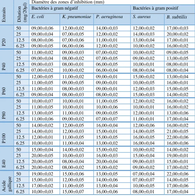 Tableau V : Activité antimicrobienne des différents extraits de Zingiber officinale étudiée et  le standard l'acide gallique