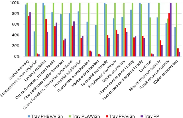 Fig. 7 Environmental impact of composite trays filled with 30 vol% of ViSh fillers (all impact categories)