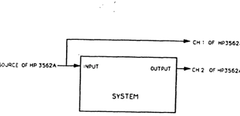 Figure  3. 1.3.1  Setup  for  Frequency  Response  Measurement