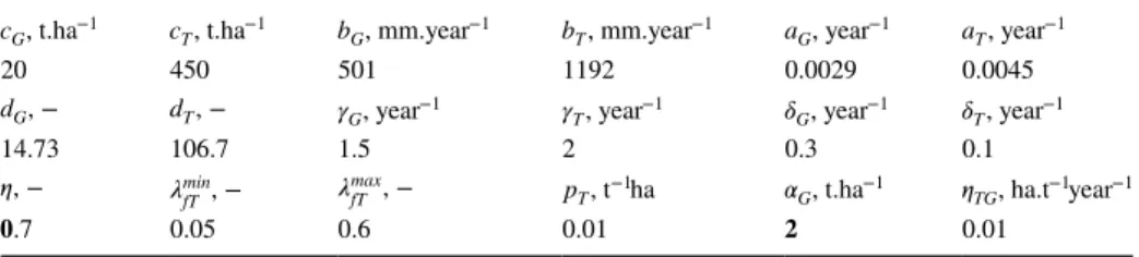 Table 2   Parameter values related to system (3)–(4) at  