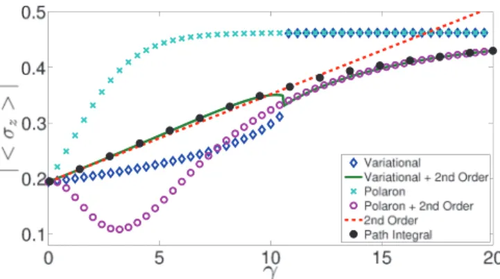 FIG. 1. Fast bath, ω c &gt; . Comparison of the approximate methods with the exact path integral results as a function of the dissipation, γ , for ω c