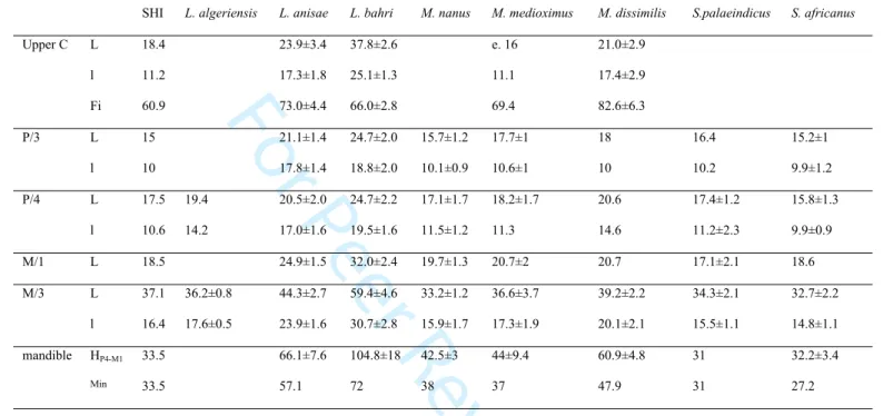 Table 1. Teeth measurements of specimens from Sidi Hedri compared to mean values of  some Merycopotamini species (Mean value±SD from Lihoreau et al