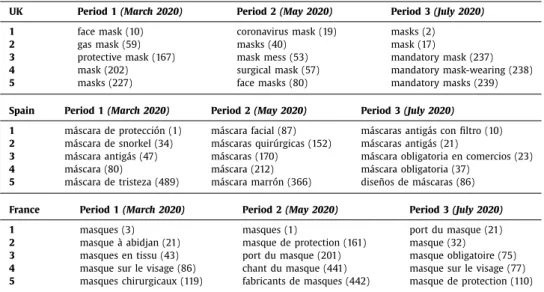 Table 1 presents a sample of these results, i.e. terminology selected with the word mask from UK_MOOD_Terms, SP_MOOD_Terms and FR_MOOD_Terms raw data