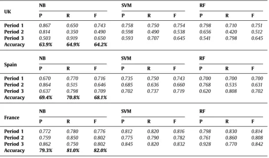 Table 2 presents the results obtained with 3 supervised algorithms (i.e. Support Vector Machine (SMO with PolyKernel), Random Forest (bagSizePercent = 100, maxDepth = 0, numIterations = 100) and Naive Bayes) with the raw data UK_MOOD_Corpus_WEKA, SP_MOOD_C