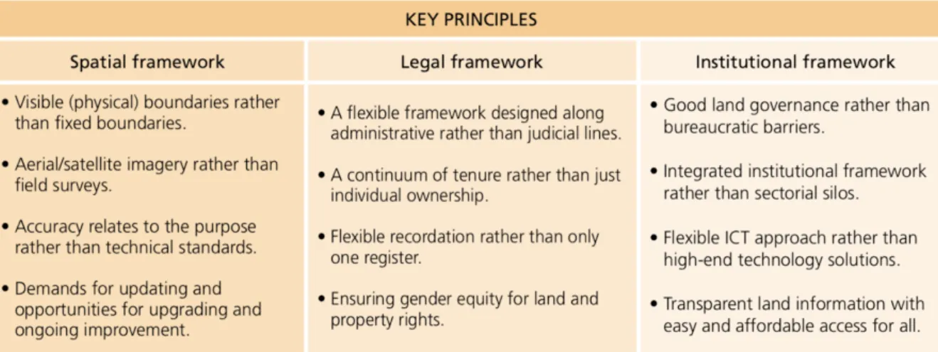 Figure 3: Key Principles of Fit­for­Purpose Land Administration (Enemark et al, 2016)   