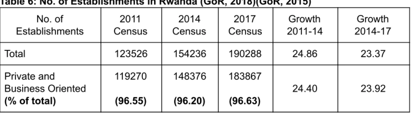 Table 6 presents the data on the total number of establishments as reported in the respective                                 Establishment Census