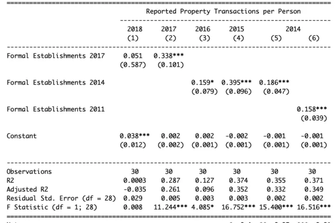 Table 11: Correlation between Property Transactions and Formal Establishments         7.3 Link with Urbanisation   