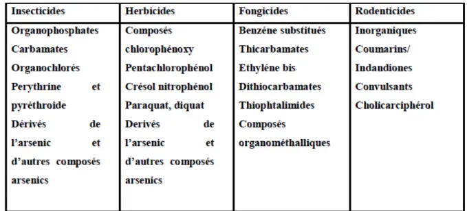 Tableau 01: Classification des pesticides en fonction de leurs utilisations et de leurs  compositions chimiques