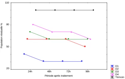 Figure 9 : Évolution temporelle des populations résiduelles de T. castaneum sous l’effet des traitements par contact et à base d’extrait aqueux des tubercules.