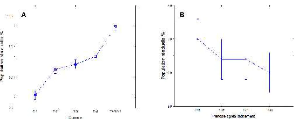 Figure 10 : Effet comparé de la variation temporelle des populations résiduelles adultes de T.