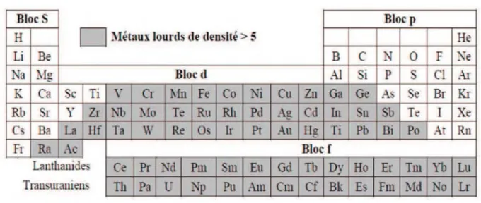 Tableau 04 : périodique des éléments (Fourest, 1993 ; Laatra &amp; Chenini, 2013)  