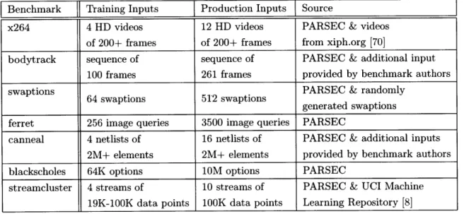 Table  2.1:  Summary  of  Training  and  Production  Inputs