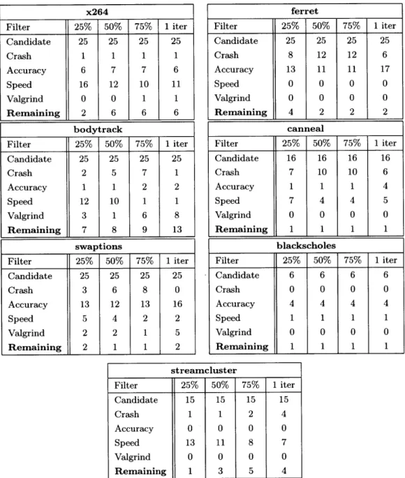 Table  2.2:  Sensitivity  Profiling  Results  for  Individual  Loops.  For  Each  Perforation  Rate, Table  Contains  the  Number  of  Loops  Identified  by  Each  of  the  Filters.