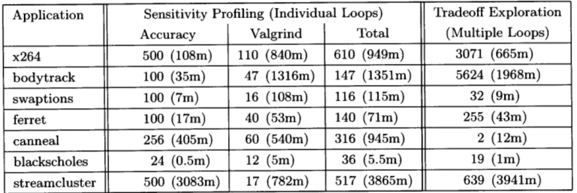 Table  2.4:  Sensitivity  Profiling  Statistics  for  Benchmark  Applications.