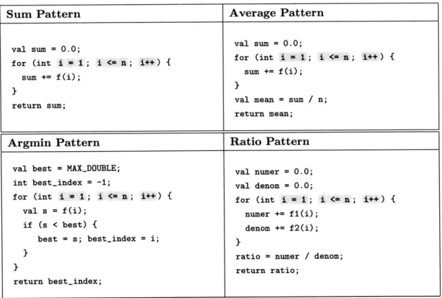 Figure  2.8:  Local  Perforation  Patterns.  Loop  Perforation  Transforms  Shaded  Code Blocks.