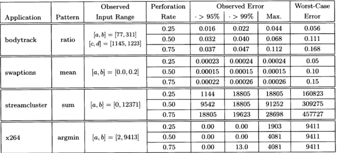 Table  2.7:  Observed  and  the  Worst-Case  Local  Error  of  Perforated  Computations.