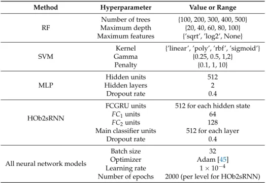 Table 4. Hyperparameter settings of the competing methods. RF and SVM method hyperparamaters were optimized by varying associated values while MLP, TempCNN, OD2RNN and HOb2sRNN model hyperparameters were empirically fixed.