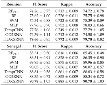 Table 5. F1 score, Kappa, and Accuracy considering the different methods on each study site (results averaged over ten random splits)