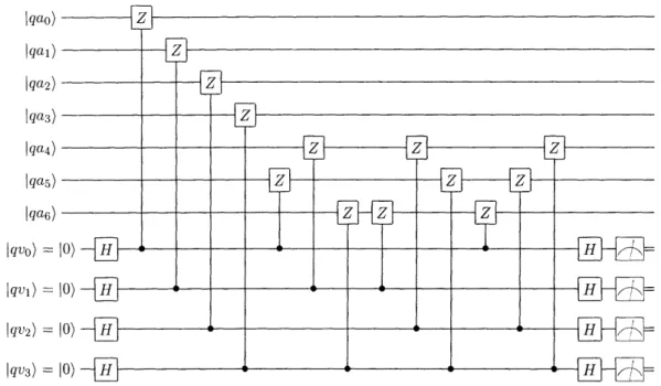 Figure  2-3:  The  verification  network  V  checks  for  X  errors  on  the  state  IO)L  and  gives four zero  measurement  results  if no X  errors  are  detected.