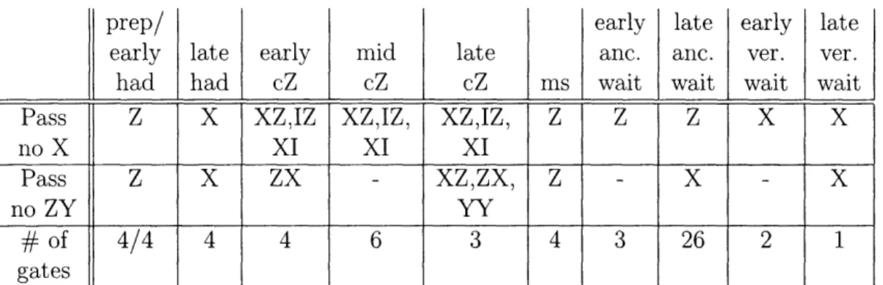 Table  4.1:  This  table  lists  the  failures  in the  G  network  that  lead  to  good outcomes for the  probabilities  P(pass  and  no  inc  X,Y  on  S 1 anc)  and  IP(pass and  no  inc  Z,Y on S 1 anc)