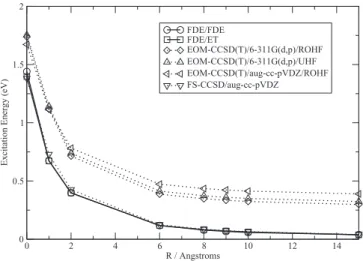 FIG. 1. Migration charge-transfer excitations (in eV) for water dimer radical cation in the C s symmetric configuration with an intermonomer displacement from the equilibrium distance of 0 &lt; R &lt; 15 Å.