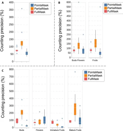 Figure 7C displays the size-wise AP (still at IoU = 50%), reveal- reveal-ing that the size of the reproductive structures has a strong impact  on performance