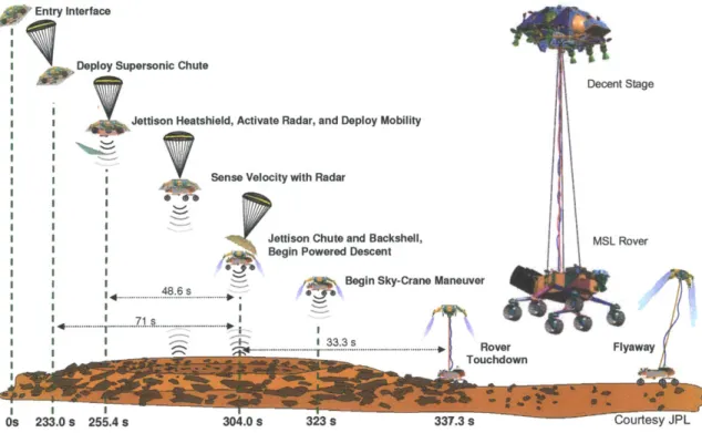 Figure  2-1:  Mars  Science  Laboratory  sky-crane  entry, decent,  and landing  sequence  [12].
