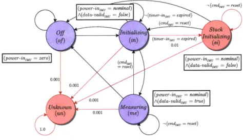 Figure  2-3:  Model  of IMU  operational  modes.