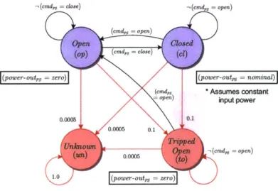 Figure  2-4:  Model  of  Power  Switch  operational  modes.