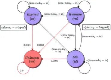 Figure  2-5:  Model  of Timer  operational  modes.