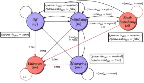 Figure  2-6:  IMU  constraint  automaton,  Aimu.