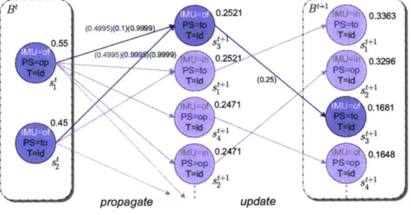 Figure  3-2:  Single-step  exact  belief  state update  of the  IMU  Plant.