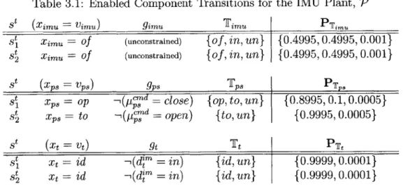 Table  3.1:  Enabled  Component Transitions  for the  IMU  Plant,  'P