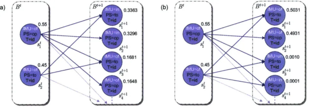 Figure 3-3:  Single-step  belief state  update  example  for the  IMU  Plant  (a) solved  without considering  constraints  and  (b)  solved  as  an  OCSP  that  considers  constraints.