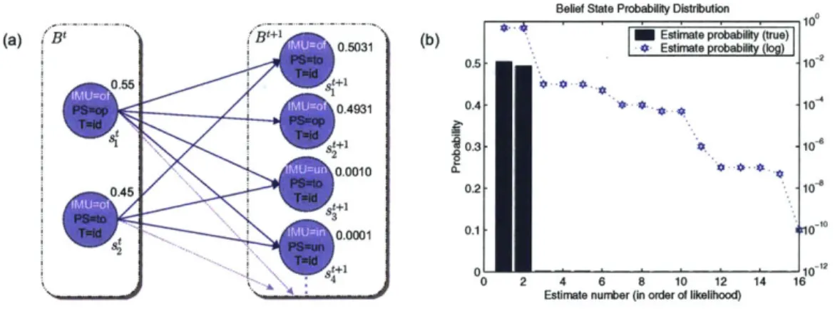 Figure 4-1:  Belief state probability distribution  at B t + 1  for  the simple IMU Plant  scenaio.