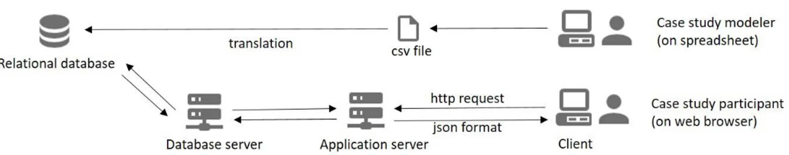 Figure 1: Workflow and client-server architecture of the MyChoice software 