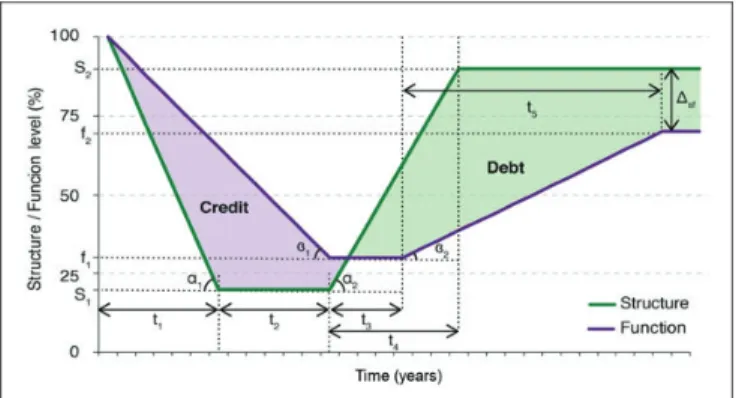 Figure 1. The Link Between Ecosystem Structure and Functions Across Degradation and Recovery Processes